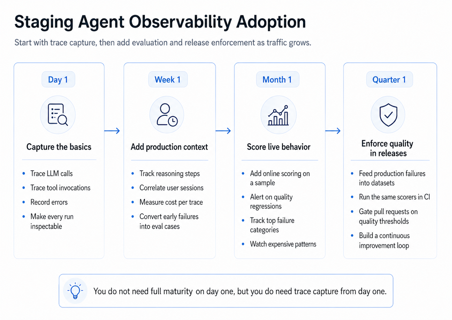 Staging agent observability adoption from Day 1 trace capture, to Week 1 production context, to Month 1 live behavior scoring, to Quarter 1 release enforcement