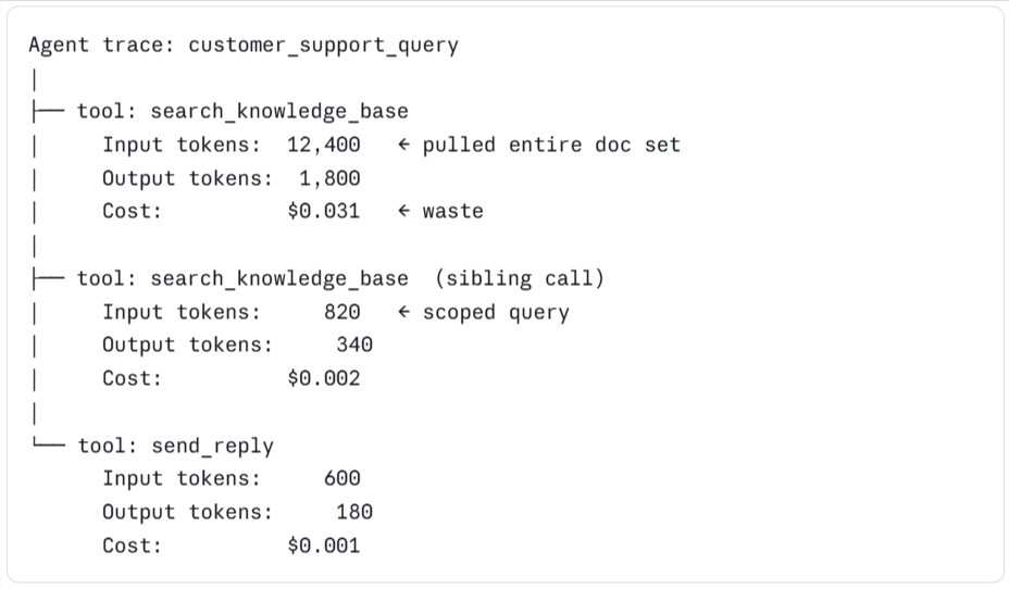 Per-tool-call inspection in a Braintrust trace, where one tool call costs fifteen times its sibling